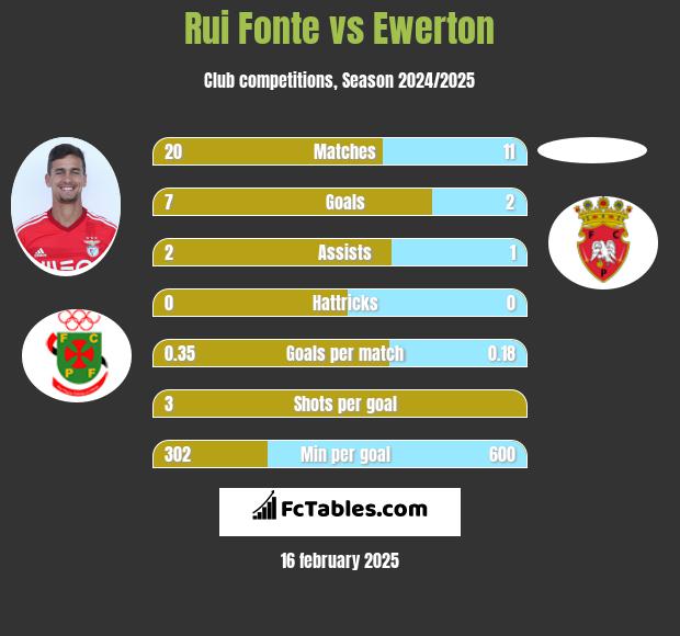 Rui Fonte vs Ewerton h2h player stats