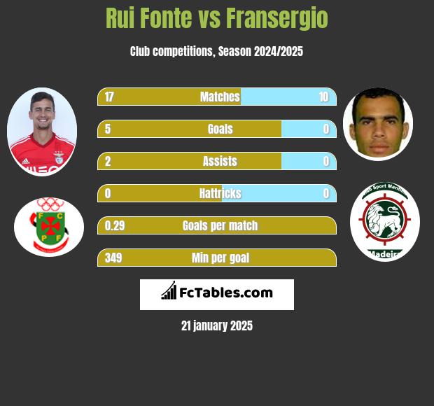 Rui Fonte vs Fransergio h2h player stats