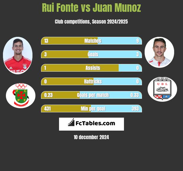 Rui Fonte vs Juan Munoz h2h player stats