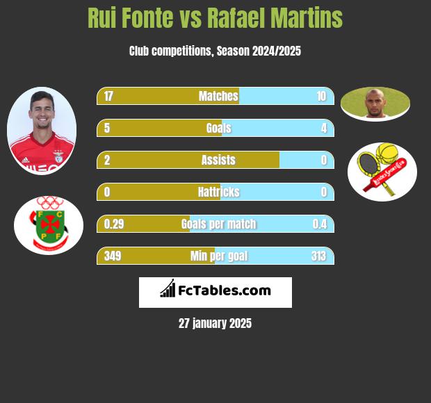 Rui Fonte vs Rafael Martins h2h player stats