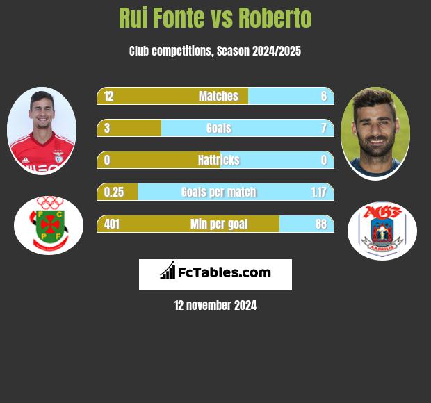 Rui Fonte vs Roberto h2h player stats