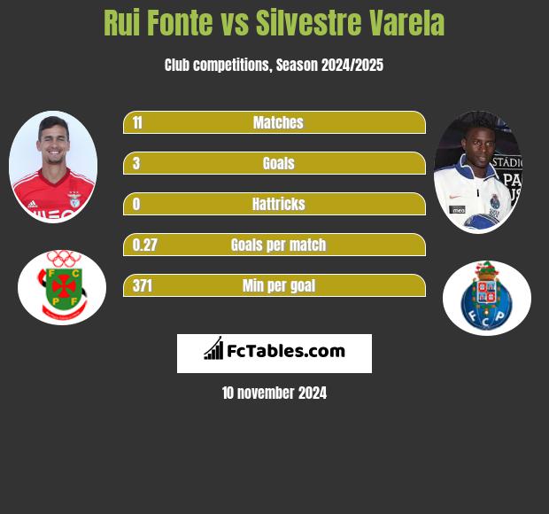 Rui Fonte vs Silvestre Varela h2h player stats