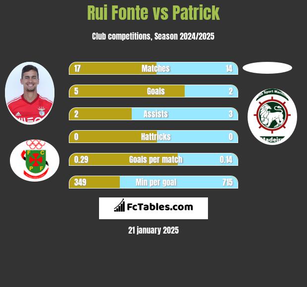 Rui Fonte vs Patrick h2h player stats