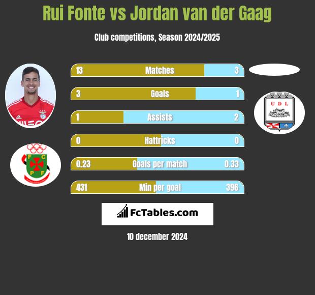 Rui Fonte vs Jordan van der Gaag h2h player stats