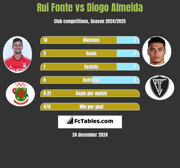 Rui Fonte vs Diogo Almeida h2h player stats