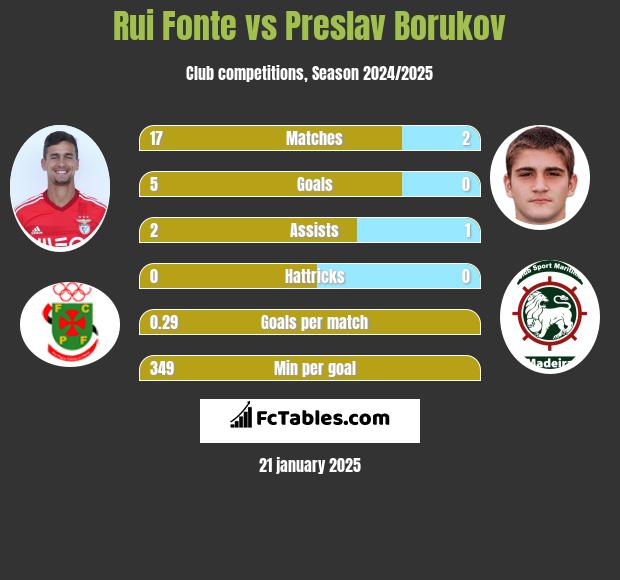 Rui Fonte vs Preslav Borukov h2h player stats