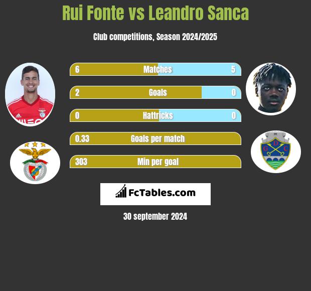 Rui Fonte vs Leandro Sanca h2h player stats