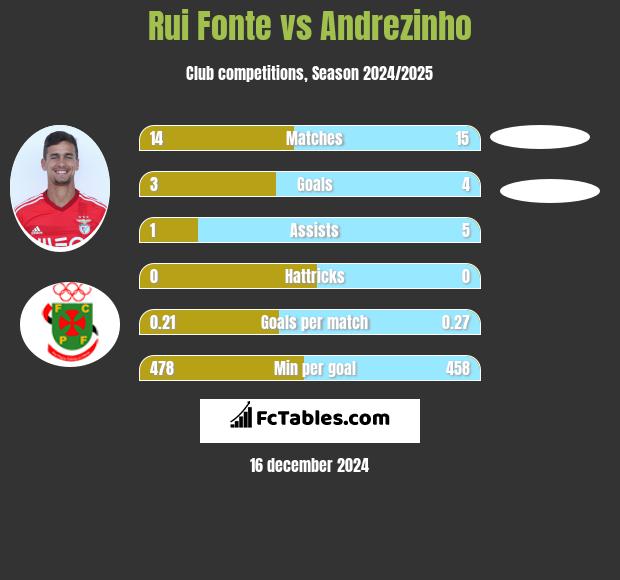 Rui Fonte vs Andrezinho h2h player stats