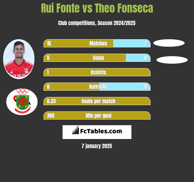 Rui Fonte vs Theo Fonseca h2h player stats