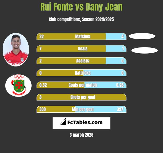 Rui Fonte vs Dany Jean h2h player stats