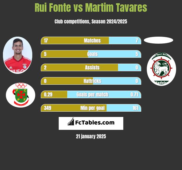 Rui Fonte vs Martim Tavares h2h player stats