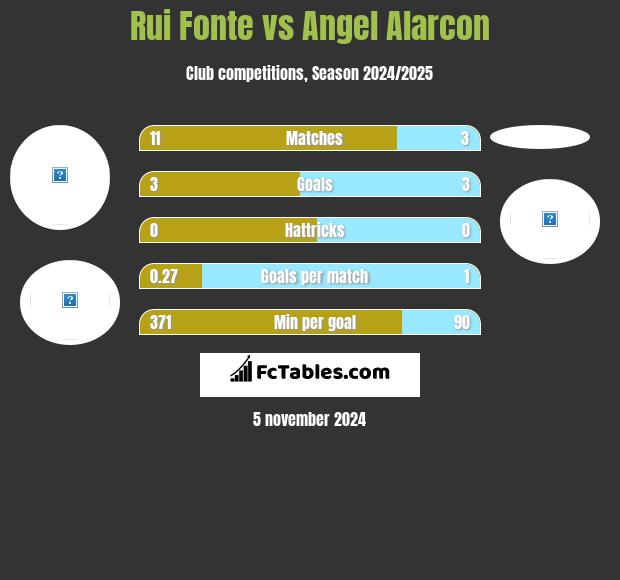 Rui Fonte vs Angel Alarcon h2h player stats