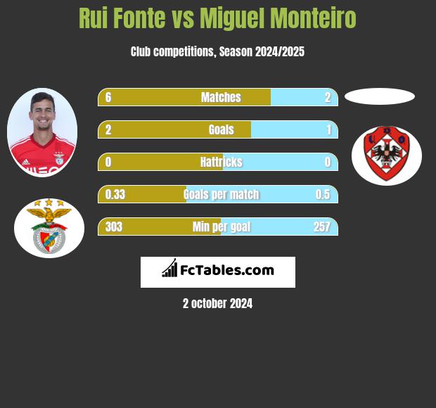 Rui Fonte vs Miguel Monteiro h2h player stats