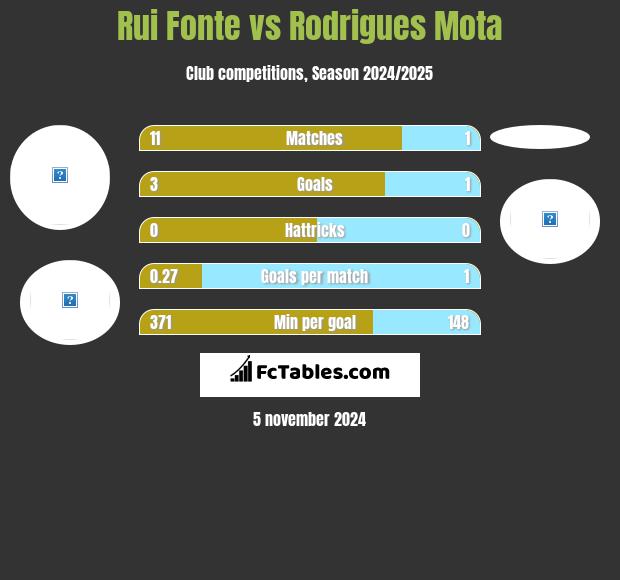 Rui Fonte vs Rodrigues Mota h2h player stats