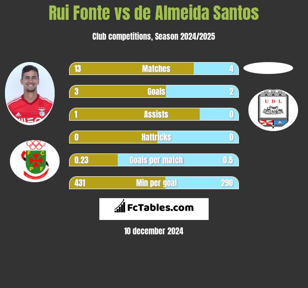 Rui Fonte vs de Almeida Santos h2h player stats