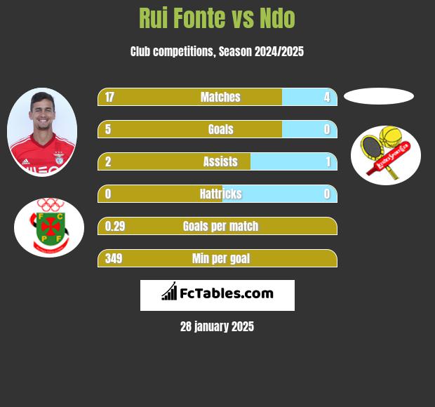 Rui Fonte vs Ndo h2h player stats