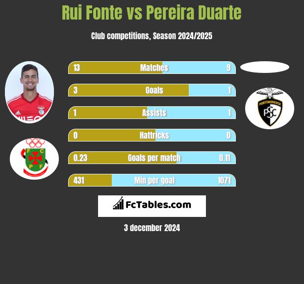 Rui Fonte vs Pereira Duarte h2h player stats