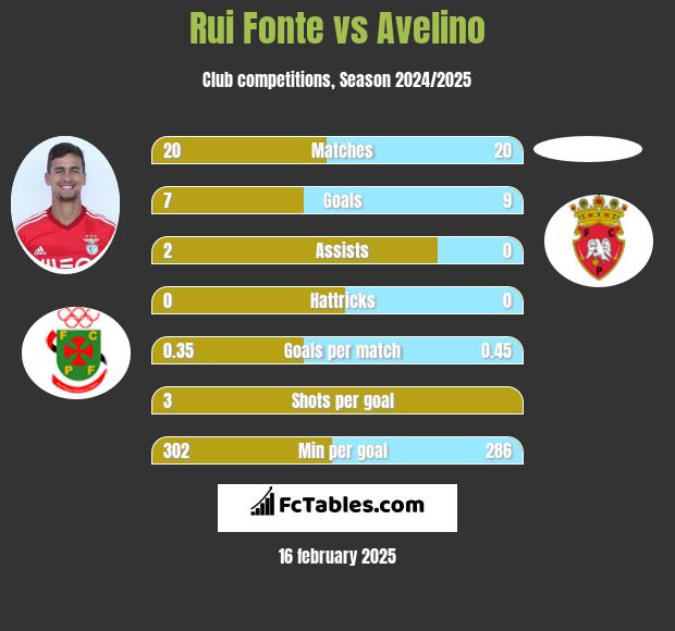 Rui Fonte vs Avelino h2h player stats