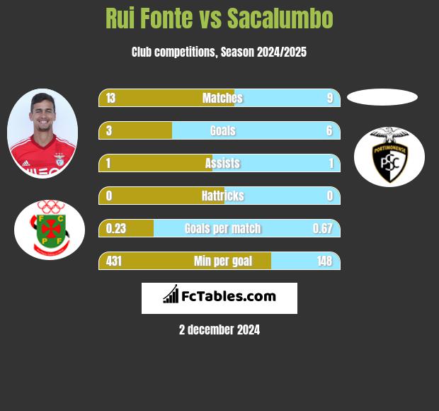 Rui Fonte vs Sacalumbo h2h player stats