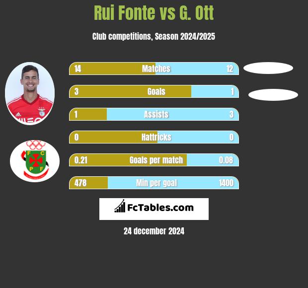 Rui Fonte vs G. Ott h2h player stats