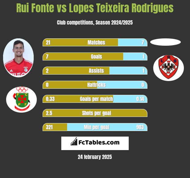 Rui Fonte vs Lopes Teixeira Rodrigues h2h player stats