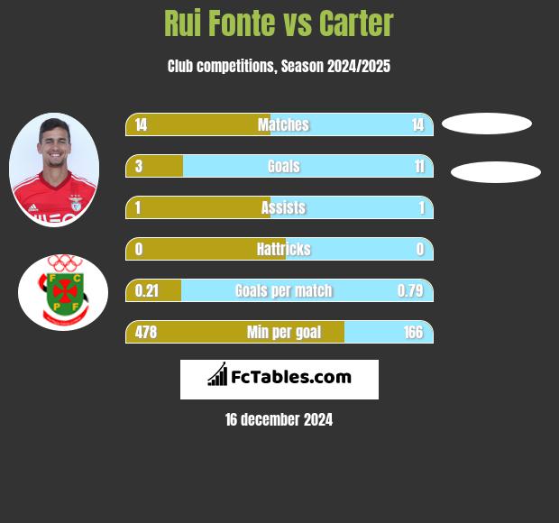 Rui Fonte vs Carter h2h player stats