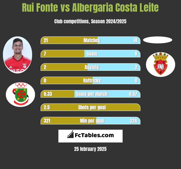 Rui Fonte vs Albergaria Costa Leite h2h player stats