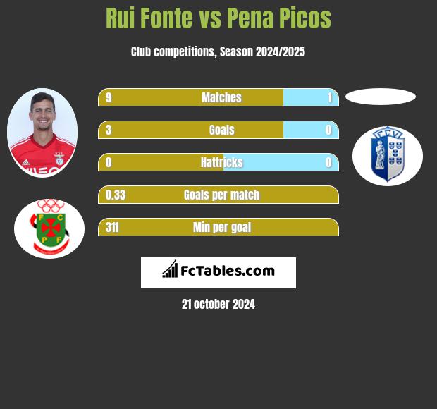 Rui Fonte vs Pena Picos h2h player stats