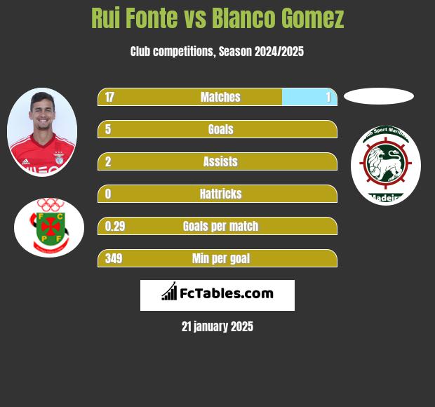 Rui Fonte vs Blanco Gomez h2h player stats