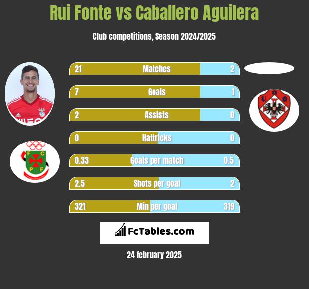 Rui Fonte vs Caballero Aguilera h2h player stats