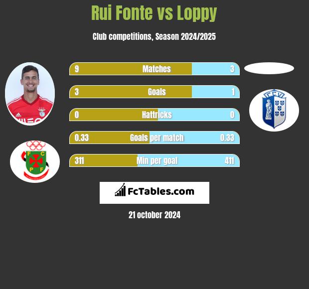 Rui Fonte vs Loppy h2h player stats