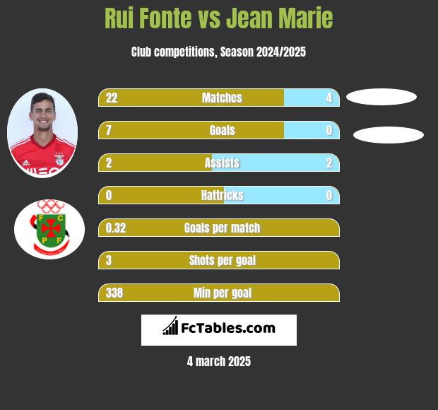 Rui Fonte vs Jean Marie h2h player stats