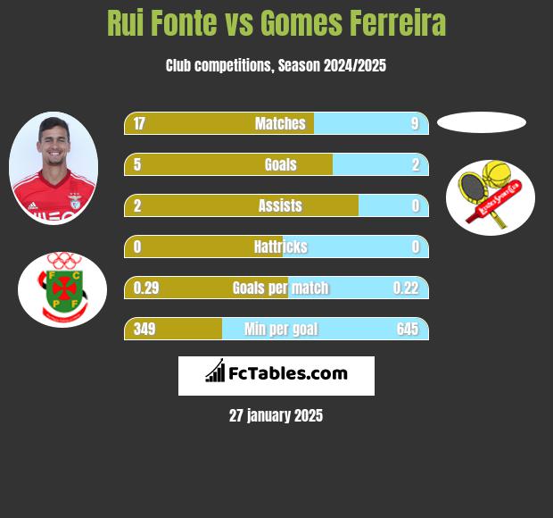 Rui Fonte vs Gomes Ferreira h2h player stats