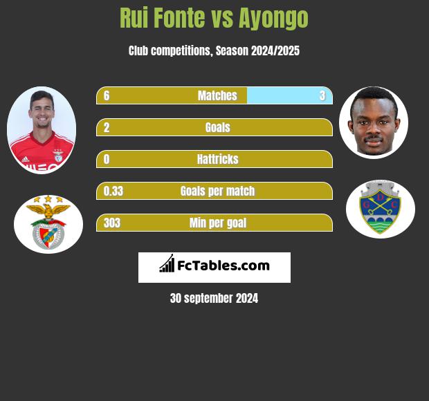 Rui Fonte vs Ayongo h2h player stats