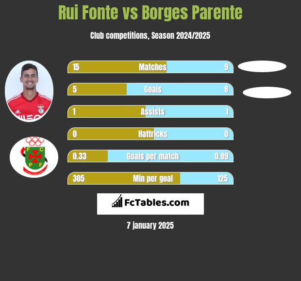 Rui Fonte vs Borges Parente h2h player stats