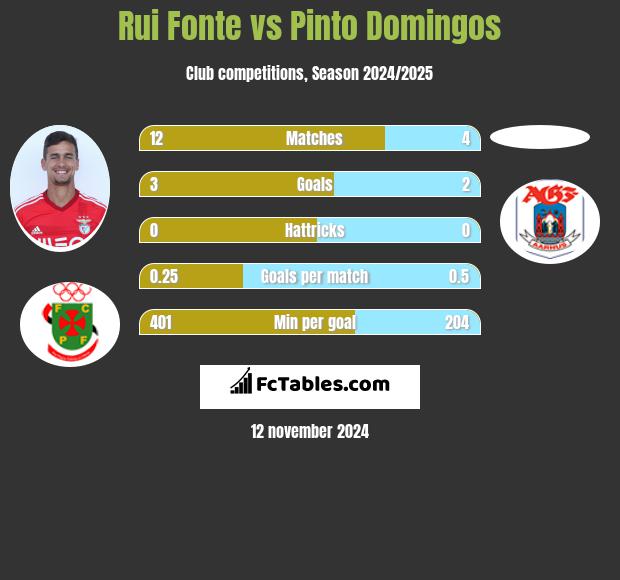 Rui Fonte vs Pinto Domingos h2h player stats