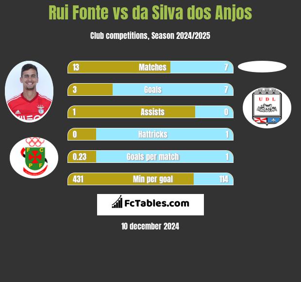 Rui Fonte vs da Silva dos Anjos h2h player stats