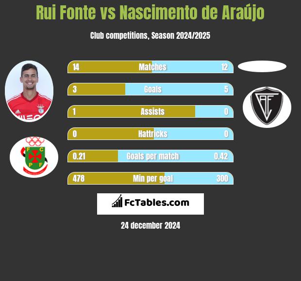 Rui Fonte vs Nascimento de Araújo h2h player stats