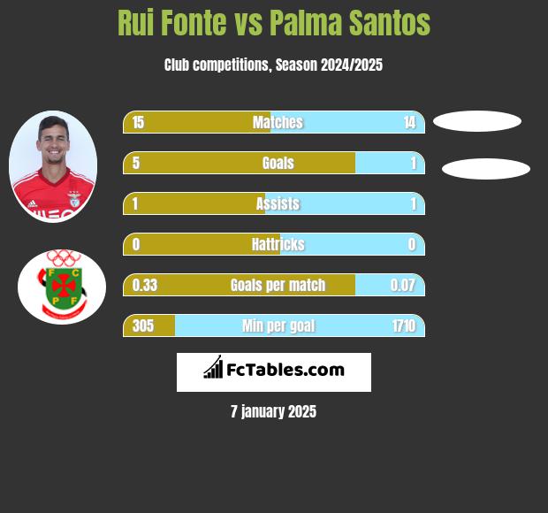 Rui Fonte vs Palma Santos h2h player stats