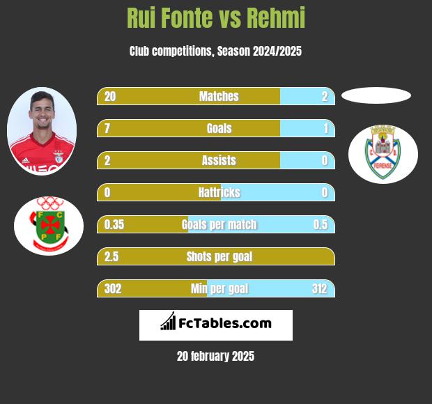 Rui Fonte vs Rehmi h2h player stats