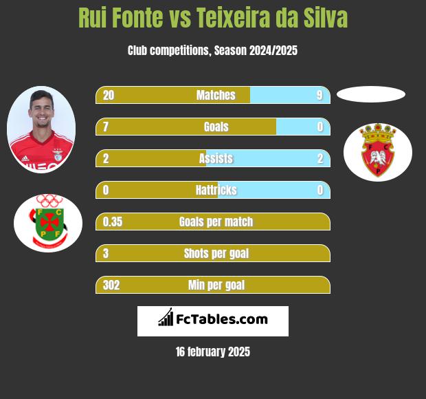 Rui Fonte vs Teixeira da Silva h2h player stats