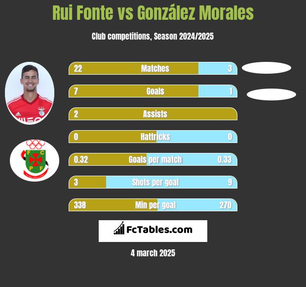 Rui Fonte vs González Morales h2h player stats