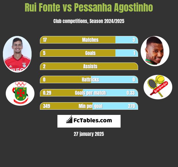 Rui Fonte vs Pessanha Agostinho h2h player stats