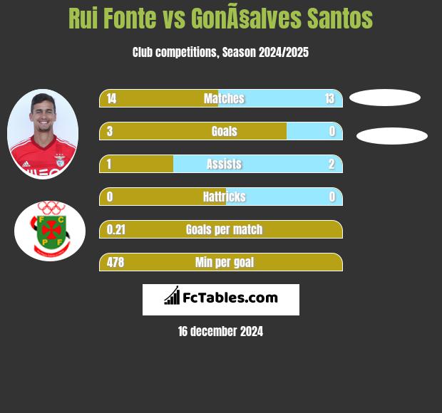 Rui Fonte vs GonÃ§alves Santos h2h player stats