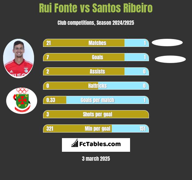 Rui Fonte vs Santos Ribeiro h2h player stats