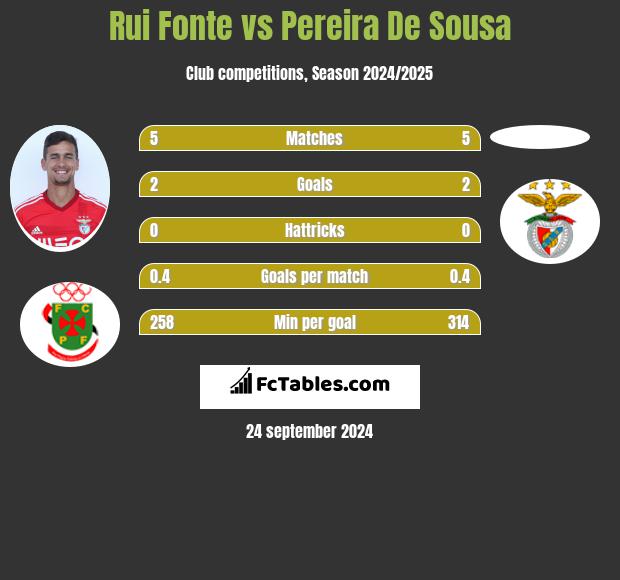 Rui Fonte vs Pereira De Sousa h2h player stats