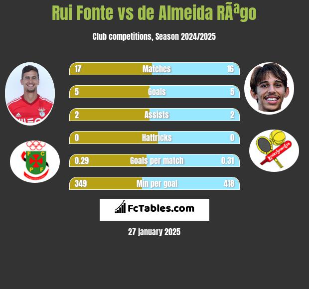 Rui Fonte vs de Almeida RÃªgo h2h player stats