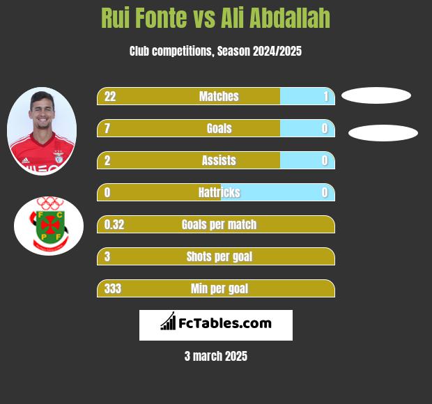 Rui Fonte vs Ali Abdallah h2h player stats