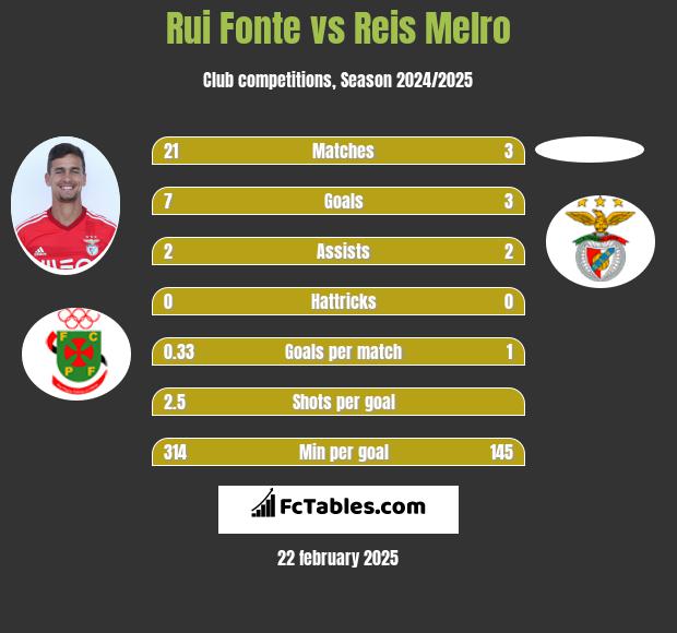 Rui Fonte vs Reis Melro h2h player stats