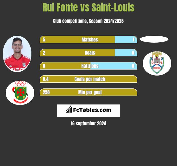 Rui Fonte vs Saint-Louis h2h player stats